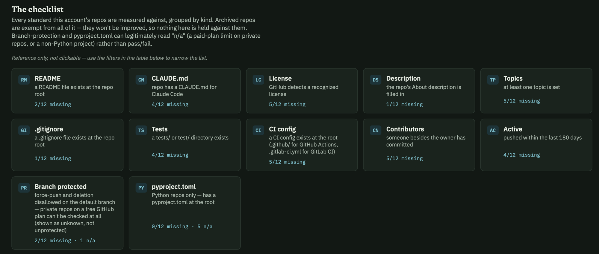 Checklist grid showing README, CLAUDE.md, License, Description, Topics, .gitignore, Tests, CI config, Contributors, Active, Branch protected, and pyproject.toml checks with their criteria and missing counts