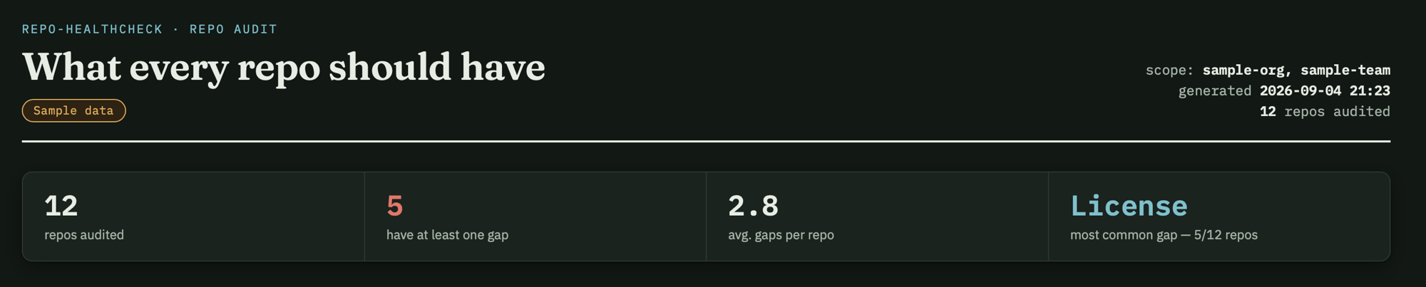 Dashboard header showing 12 repos audited, 5 with gaps, 2.8 average gaps per repo, License as the most common gap