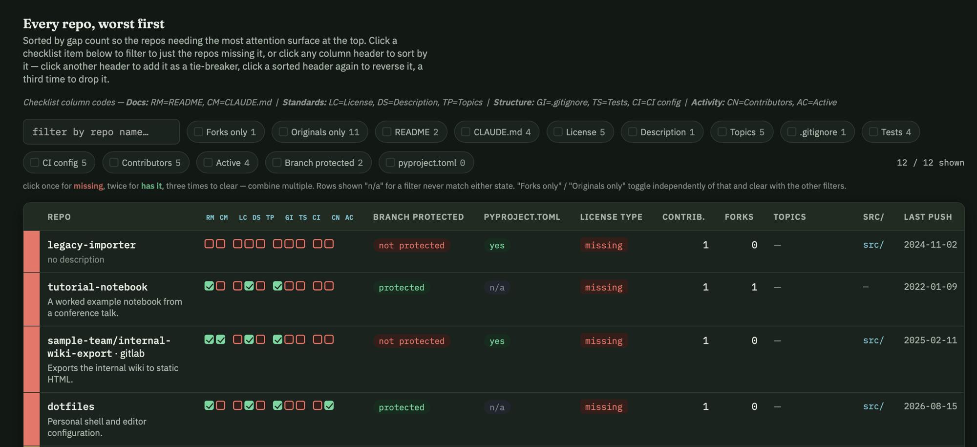 Interactive repo table sorted worst-first, with filter chips for each check and columns for branch protection, license type, contributors, forks, topics, and last push date